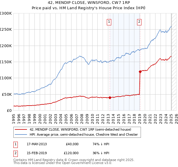 42, MENDIP CLOSE, WINSFORD, CW7 1RP: Price paid vs HM Land Registry's House Price Index