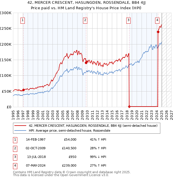 42, MERCER CRESCENT, HASLINGDEN, ROSSENDALE, BB4 4JJ: Price paid vs HM Land Registry's House Price Index