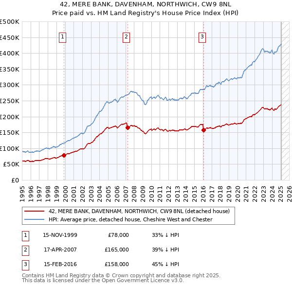 42, MERE BANK, DAVENHAM, NORTHWICH, CW9 8NL: Price paid vs HM Land Registry's House Price Index