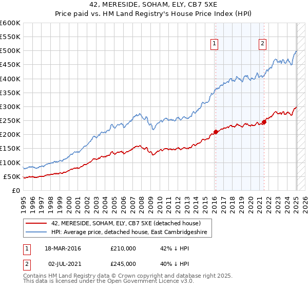 42, MERESIDE, SOHAM, ELY, CB7 5XE: Price paid vs HM Land Registry's House Price Index