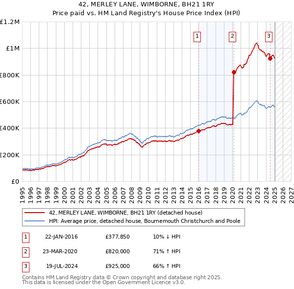 42, MERLEY LANE, WIMBORNE, BH21 1RY: Price paid vs HM Land Registry's House Price Index
