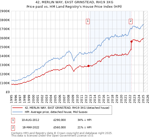42, MERLIN WAY, EAST GRINSTEAD, RH19 3XG: Price paid vs HM Land Registry's House Price Index