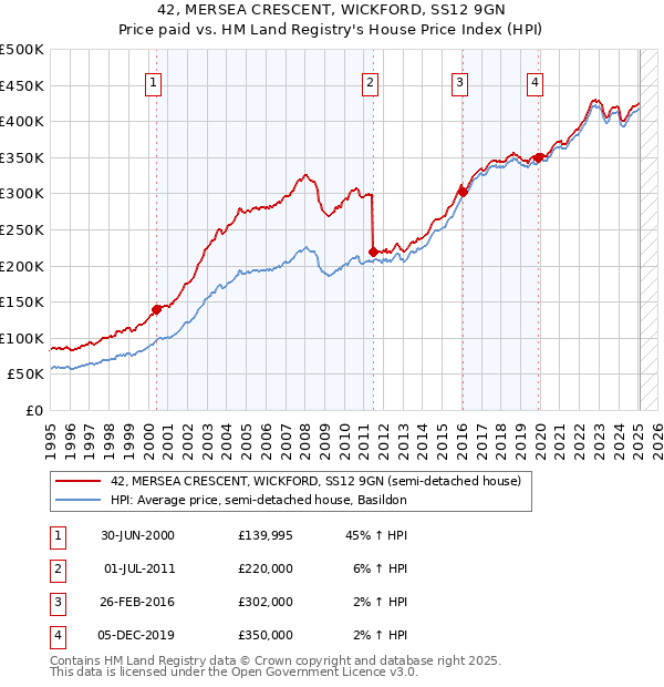 42, MERSEA CRESCENT, WICKFORD, SS12 9GN: Price paid vs HM Land Registry's House Price Index