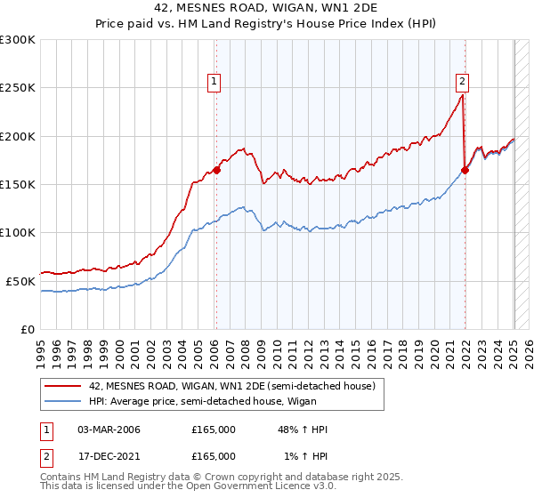 42, MESNES ROAD, WIGAN, WN1 2DE: Price paid vs HM Land Registry's House Price Index