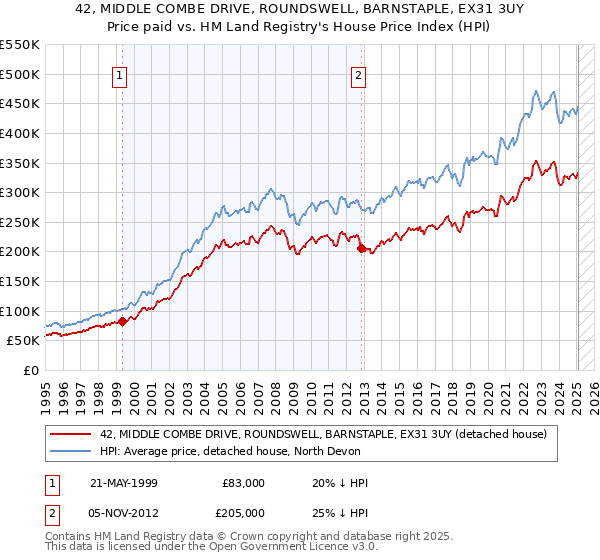 42, MIDDLE COMBE DRIVE, ROUNDSWELL, BARNSTAPLE, EX31 3UY: Price paid vs HM Land Registry's House Price Index