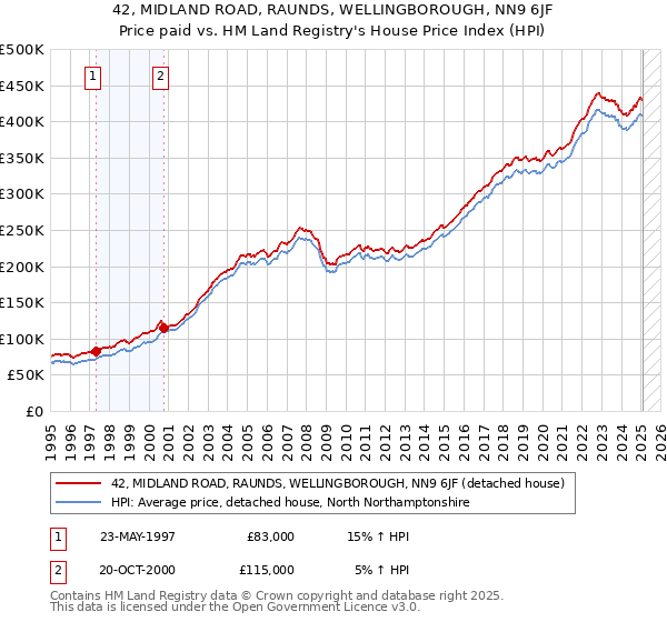 42, MIDLAND ROAD, RAUNDS, WELLINGBOROUGH, NN9 6JF: Price paid vs HM Land Registry's House Price Index