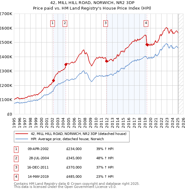 42, MILL HILL ROAD, NORWICH, NR2 3DP: Price paid vs HM Land Registry's House Price Index