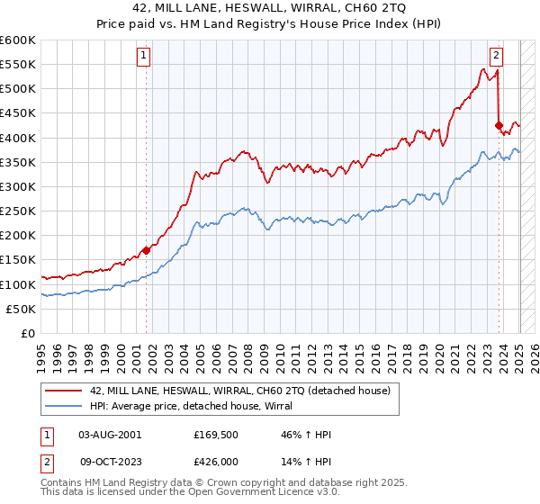 42, MILL LANE, HESWALL, WIRRAL, CH60 2TQ: Price paid vs HM Land Registry's House Price Index