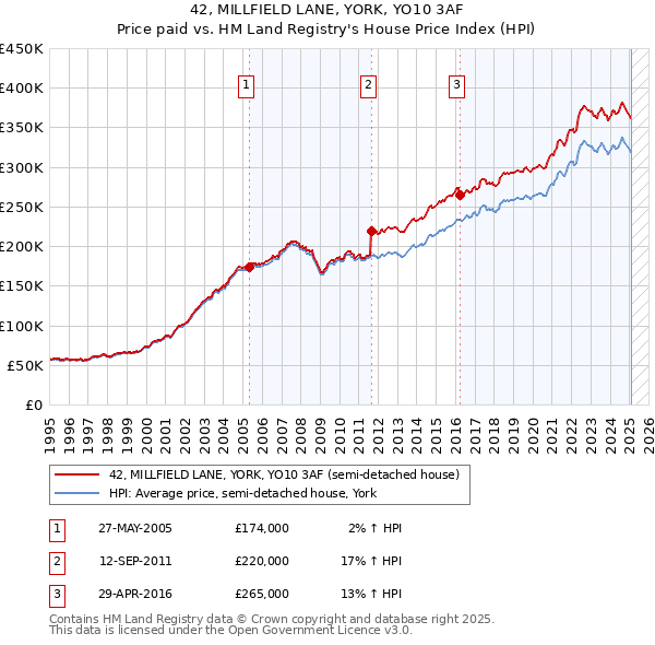 42, MILLFIELD LANE, YORK, YO10 3AF: Price paid vs HM Land Registry's House Price Index