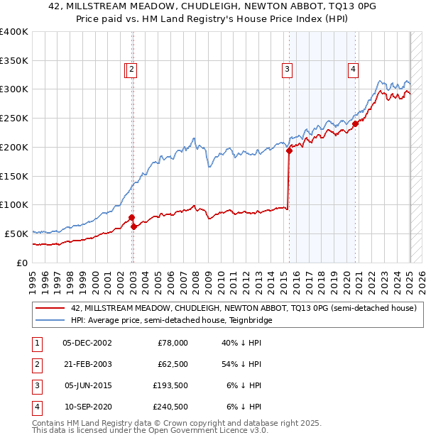 42, MILLSTREAM MEADOW, CHUDLEIGH, NEWTON ABBOT, TQ13 0PG: Price paid vs HM Land Registry's House Price Index