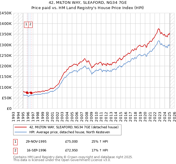 42, MILTON WAY, SLEAFORD, NG34 7GE: Price paid vs HM Land Registry's House Price Index