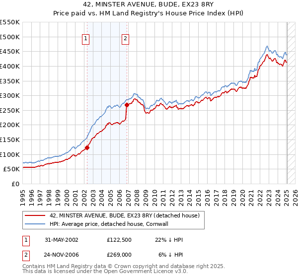 42, MINSTER AVENUE, BUDE, EX23 8RY: Price paid vs HM Land Registry's House Price Index