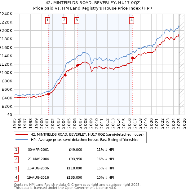 42, MINTFIELDS ROAD, BEVERLEY, HU17 0QZ: Price paid vs HM Land Registry's House Price Index