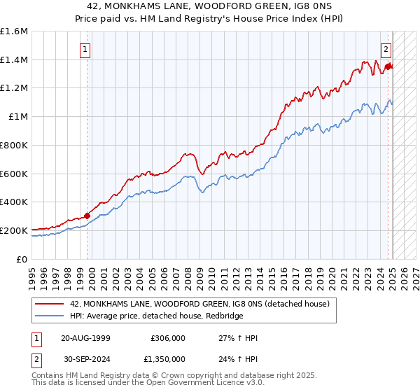 42, MONKHAMS LANE, WOODFORD GREEN, IG8 0NS: Price paid vs HM Land Registry's House Price Index