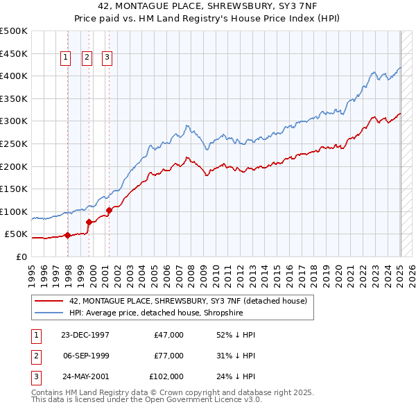 42, MONTAGUE PLACE, SHREWSBURY, SY3 7NF: Price paid vs HM Land Registry's House Price Index