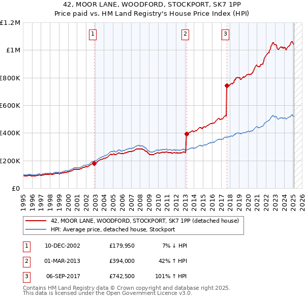 42, MOOR LANE, WOODFORD, STOCKPORT, SK7 1PP: Price paid vs HM Land Registry's House Price Index