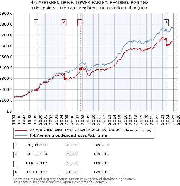 42, MOORHEN DRIVE, LOWER EARLEY, READING, RG6 4NZ: Price paid vs HM Land Registry's House Price Index
