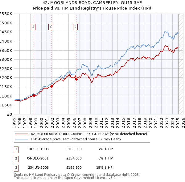 42, MOORLANDS ROAD, CAMBERLEY, GU15 3AE: Price paid vs HM Land Registry's House Price Index