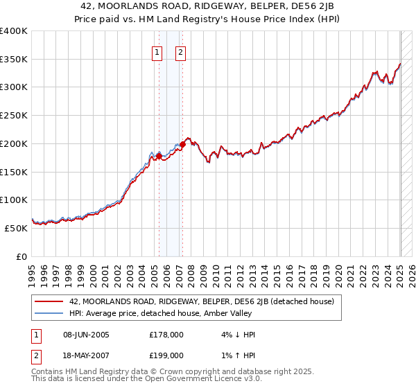 42, MOORLANDS ROAD, RIDGEWAY, BELPER, DE56 2JB: Price paid vs HM Land Registry's House Price Index