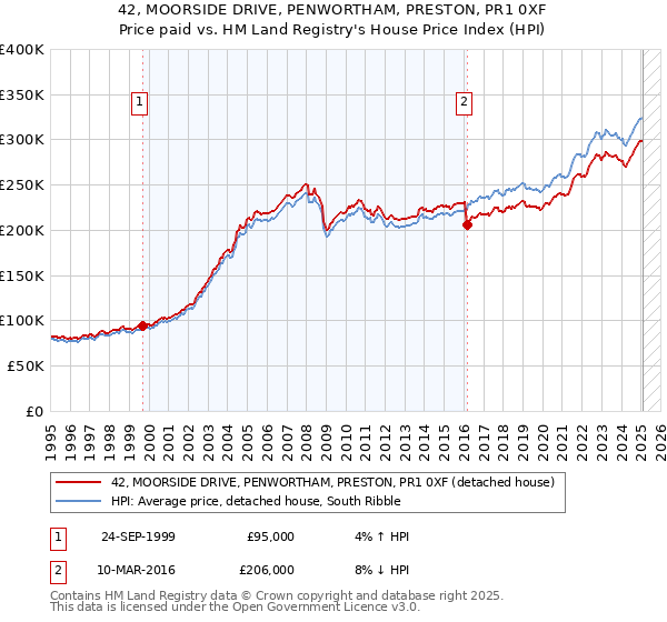 42, MOORSIDE DRIVE, PENWORTHAM, PRESTON, PR1 0XF: Price paid vs HM Land Registry's House Price Index