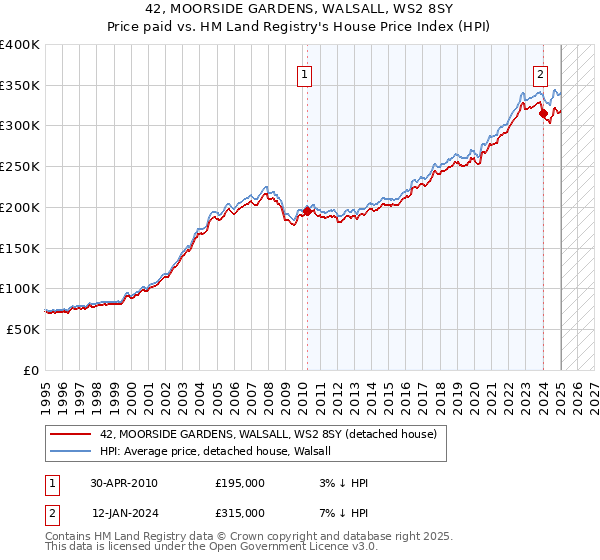 42, MOORSIDE GARDENS, WALSALL, WS2 8SY: Price paid vs HM Land Registry's House Price Index