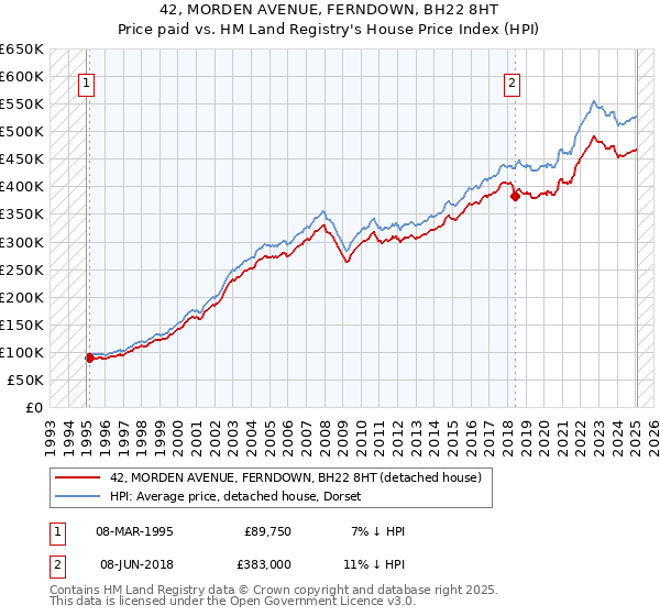 42, MORDEN AVENUE, FERNDOWN, BH22 8HT: Price paid vs HM Land Registry's House Price Index