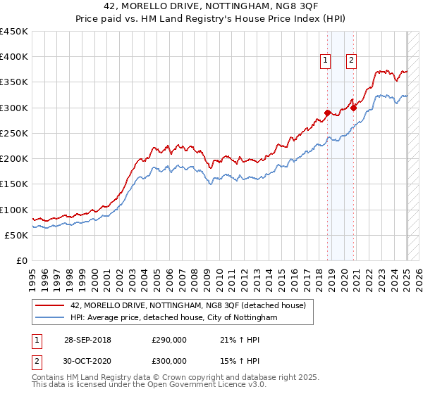 42, MORELLO DRIVE, NOTTINGHAM, NG8 3QF: Price paid vs HM Land Registry's House Price Index