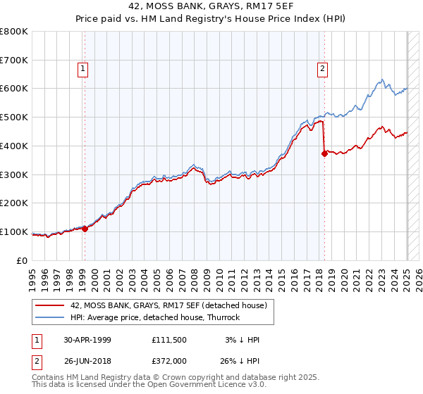 42, MOSS BANK, GRAYS, RM17 5EF: Price paid vs HM Land Registry's House Price Index