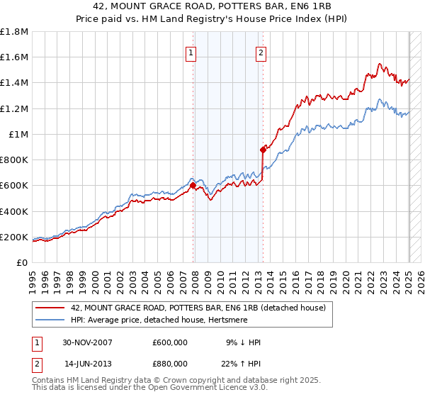 42, MOUNT GRACE ROAD, POTTERS BAR, EN6 1RB: Price paid vs HM Land Registry's House Price Index