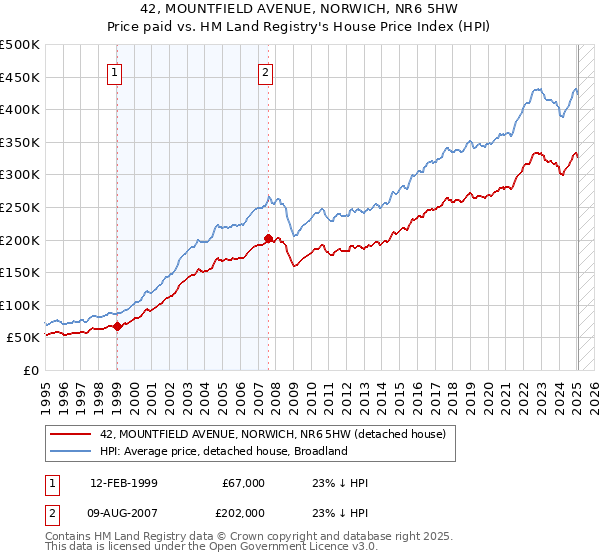 42, MOUNTFIELD AVENUE, NORWICH, NR6 5HW: Price paid vs HM Land Registry's House Price Index