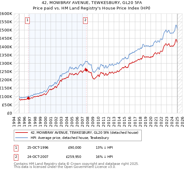 42, MOWBRAY AVENUE, TEWKESBURY, GL20 5FA: Price paid vs HM Land Registry's House Price Index