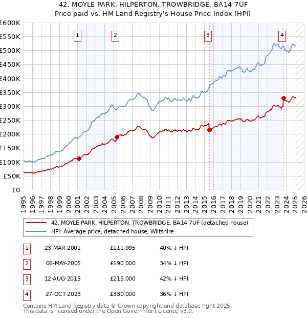 42, MOYLE PARK, HILPERTON, TROWBRIDGE, BA14 7UF: Price paid vs HM Land Registry's House Price Index