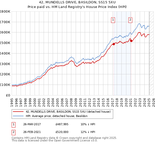 42, MUNDELLS DRIVE, BASILDON, SS15 5XU: Price paid vs HM Land Registry's House Price Index