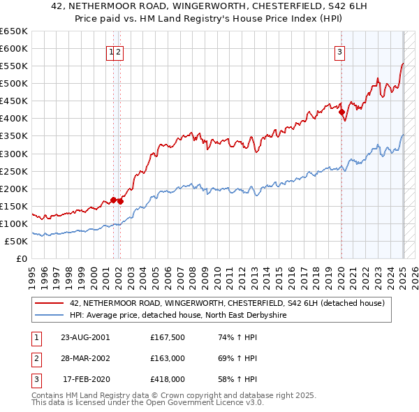42, NETHERMOOR ROAD, WINGERWORTH, CHESTERFIELD, S42 6LH: Price paid vs HM Land Registry's House Price Index