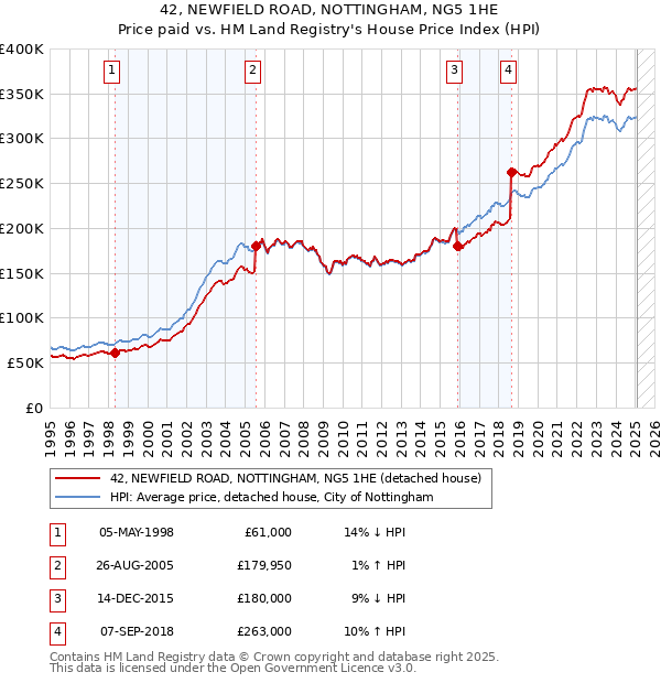 42, NEWFIELD ROAD, NOTTINGHAM, NG5 1HE: Price paid vs HM Land Registry's House Price Index