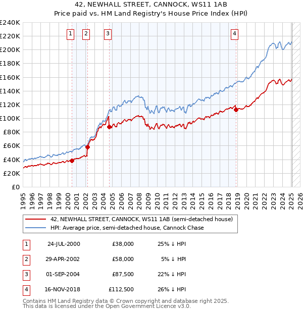 42, NEWHALL STREET, CANNOCK, WS11 1AB: Price paid vs HM Land Registry's House Price Index