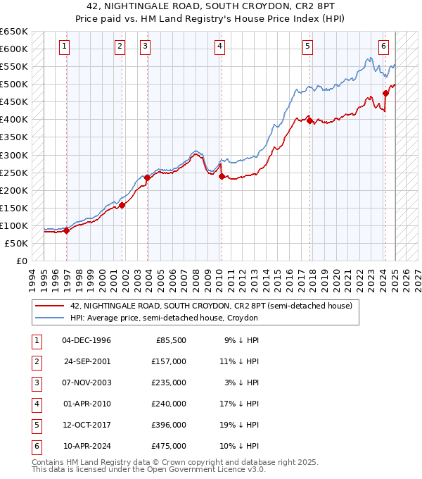 42, NIGHTINGALE ROAD, SOUTH CROYDON, CR2 8PT: Price paid vs HM Land Registry's House Price Index