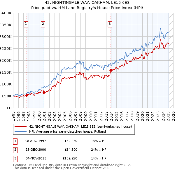 42, NIGHTINGALE WAY, OAKHAM, LE15 6ES: Price paid vs HM Land Registry's House Price Index