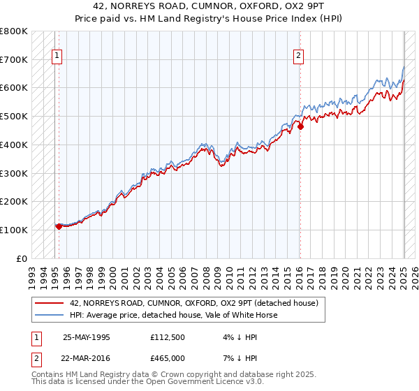 42, NORREYS ROAD, CUMNOR, OXFORD, OX2 9PT: Price paid vs HM Land Registry's House Price Index