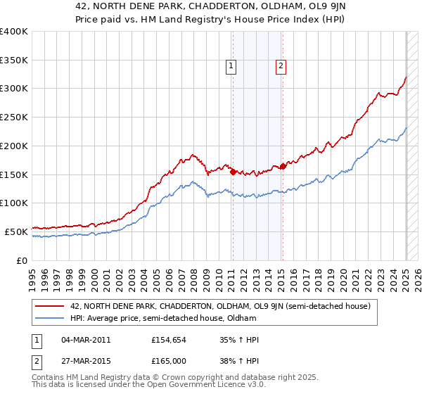 42, NORTH DENE PARK, CHADDERTON, OLDHAM, OL9 9JN: Price paid vs HM Land Registry's House Price Index