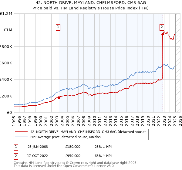 42, NORTH DRIVE, MAYLAND, CHELMSFORD, CM3 6AG: Price paid vs HM Land Registry's House Price Index