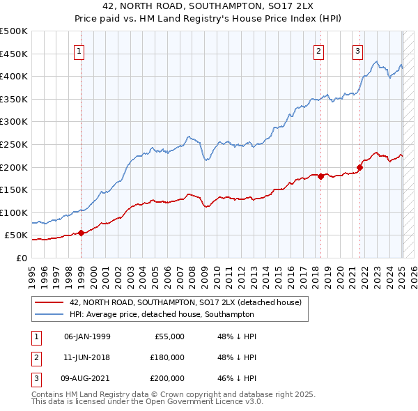 42, NORTH ROAD, SOUTHAMPTON, SO17 2LX: Price paid vs HM Land Registry's House Price Index