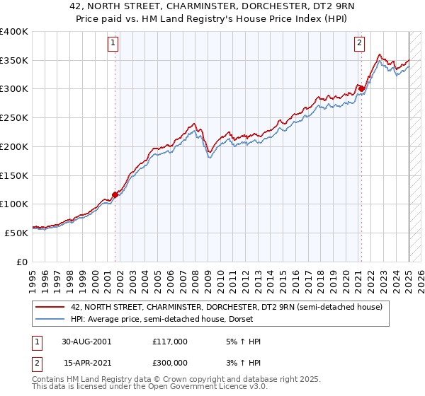 42, NORTH STREET, CHARMINSTER, DORCHESTER, DT2 9RN: Price paid vs HM Land Registry's House Price Index
