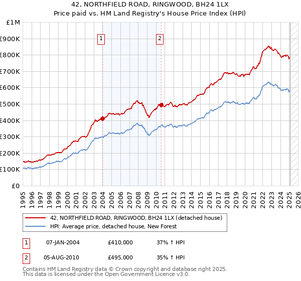 42, NORTHFIELD ROAD, RINGWOOD, BH24 1LX: Price paid vs HM Land Registry's House Price Index