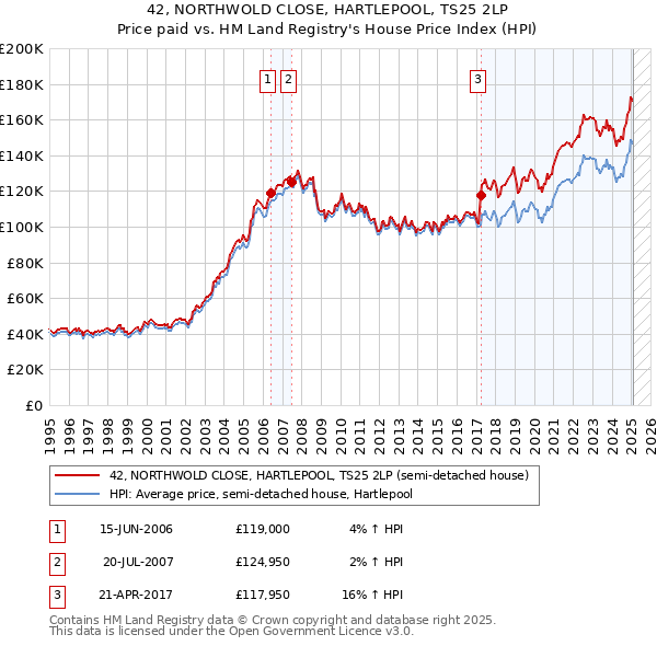 42, NORTHWOLD CLOSE, HARTLEPOOL, TS25 2LP: Price paid vs HM Land Registry's House Price Index