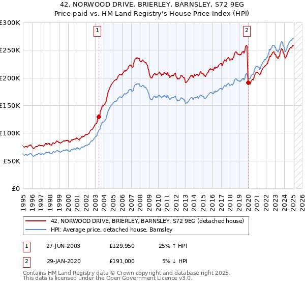 42, NORWOOD DRIVE, BRIERLEY, BARNSLEY, S72 9EG: Price paid vs HM Land Registry's House Price Index