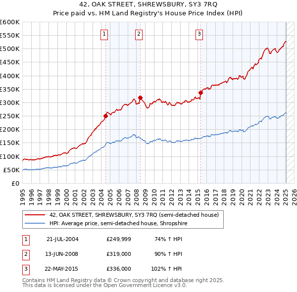 42, OAK STREET, SHREWSBURY, SY3 7RQ: Price paid vs HM Land Registry's House Price Index