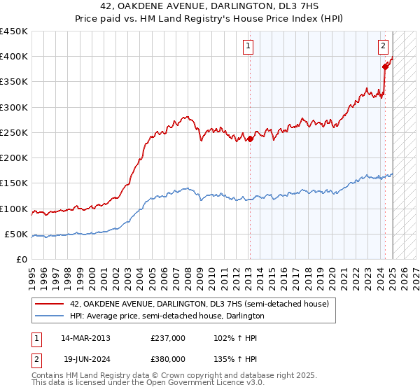 42, OAKDENE AVENUE, DARLINGTON, DL3 7HS: Price paid vs HM Land Registry's House Price Index