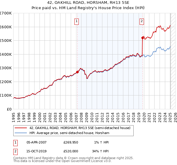 42, OAKHILL ROAD, HORSHAM, RH13 5SE: Price paid vs HM Land Registry's House Price Index