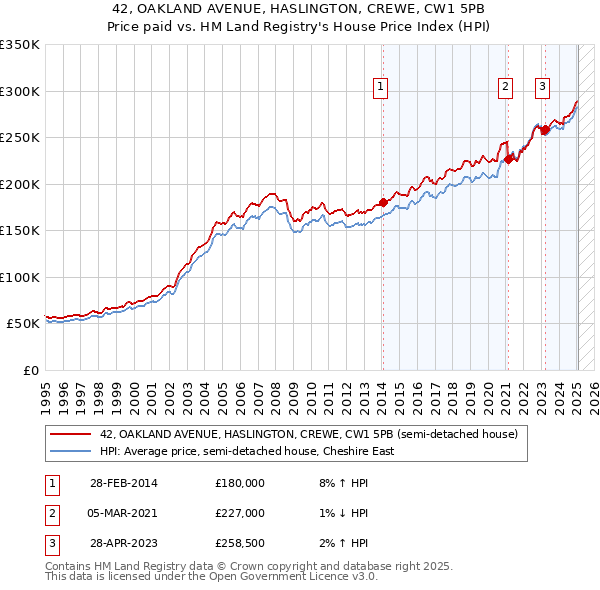 42, OAKLAND AVENUE, HASLINGTON, CREWE, CW1 5PB: Price paid vs HM Land Registry's House Price Index